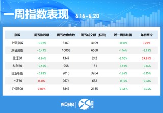 一周個(gè)股動(dòng)向：最牛股周漲超60% 立訊精密獲主力加倉(cāng)居首